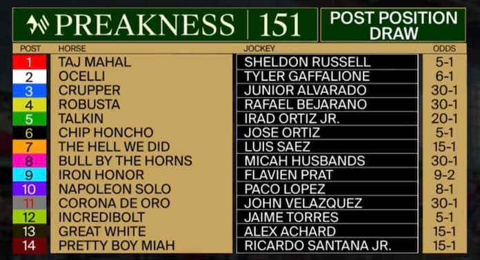 Preakness Runners and Post Positions